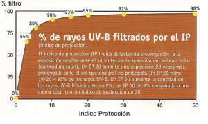 protector solar fx 30 Rayos UV-B filtrados por el IP. El SPF nos indica la radiación que absorbe la crema.